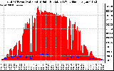 Solar PV/Inverter Performance Total PV Panel Power Output & Solar Radiation