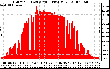 Solar PV/Inverter Performance Total PV Panel Power Output