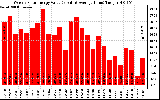 Solar PV/Inverter Performance Weekly Solar Energy Production Value