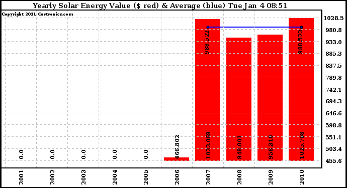 Solar PV/Inverter Performance Yearly Solar Energy Production Value