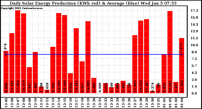 Solar PV/Inverter Performance Daily Solar Energy Production