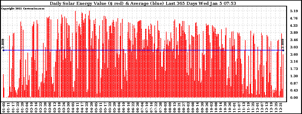 Solar PV/Inverter Performance Daily Solar Energy Production Value Last 365 Days