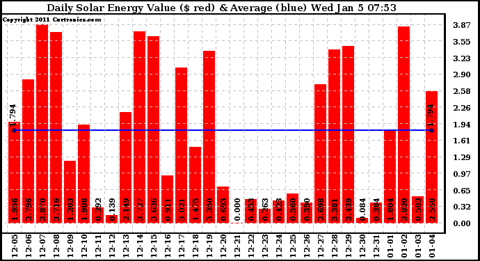 Solar PV/Inverter Performance Daily Solar Energy Production Value