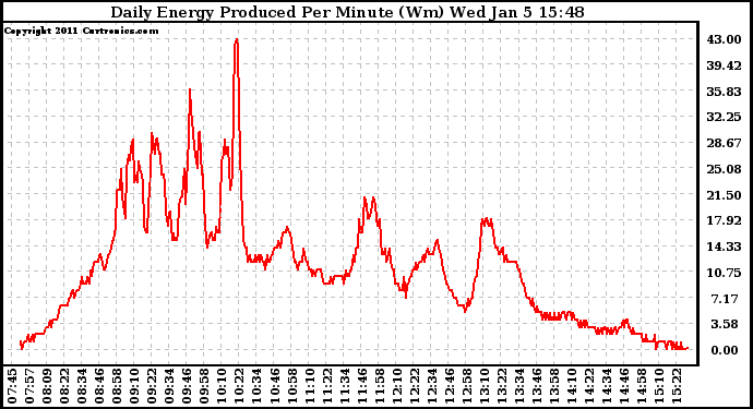 Solar PV/Inverter Performance Daily Energy Production Per Minute