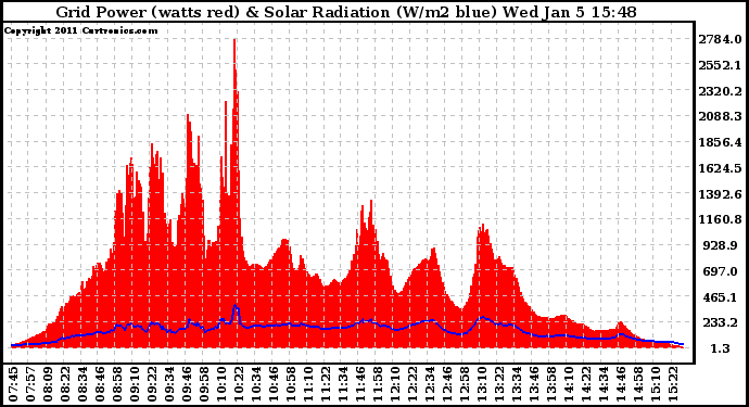 Solar PV/Inverter Performance Grid Power & Solar Radiation