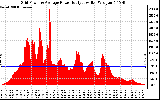 Solar PV/Inverter Performance Inverter Power Output