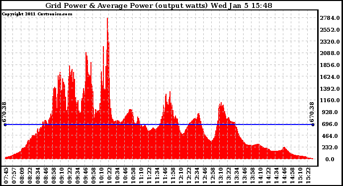 Solar PV/Inverter Performance Inverter Power Output