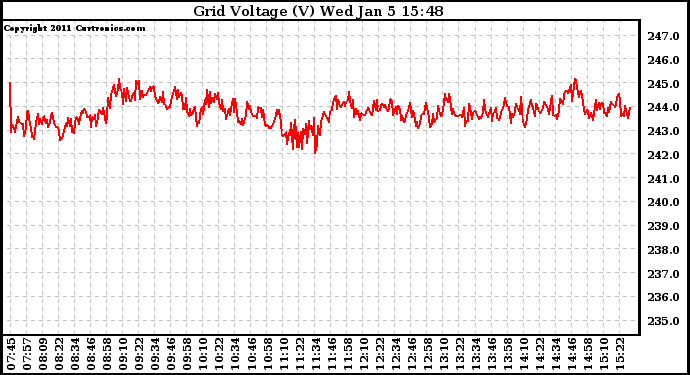 Solar PV/Inverter Performance Grid Voltage