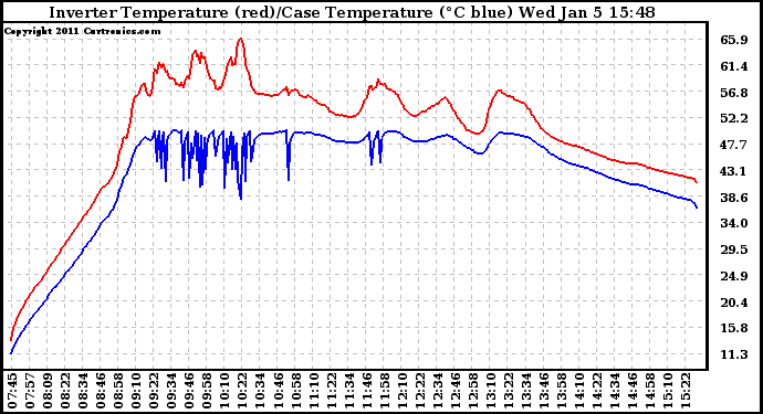 Solar PV/Inverter Performance Inverter Operating Temperature