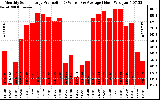 Solar PV/Inverter Performance Monthly Solar Energy Production