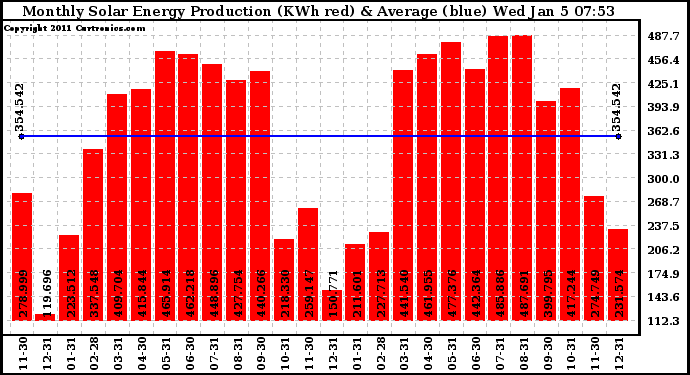 Solar PV/Inverter Performance Monthly Solar Energy Production