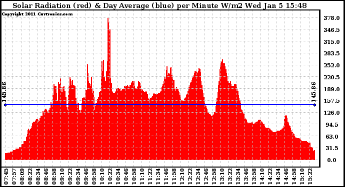 Solar PV/Inverter Performance Solar Radiation & Day Average per Minute