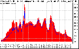 Solar PV/Inverter Performance Solar Radiation & Effective Solar Radiation per Minute