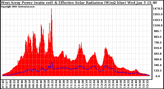 Solar PV/Inverter Performance West Array Power Output & Effective Solar Radiation