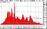 Solar PV/Inverter Performance West Array Actual & Running Average Power Output