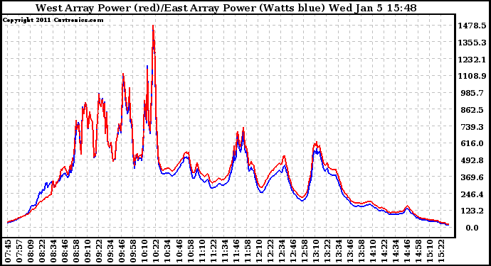 Solar PV/Inverter Performance Photovoltaic Panel Power Output