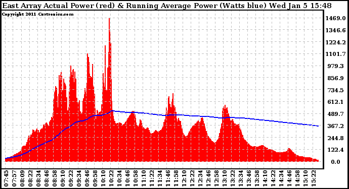 Solar PV/Inverter Performance East Array Actual & Running Average Power Output