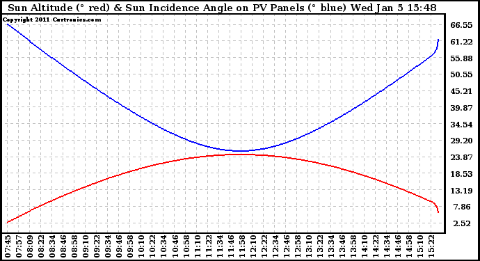 Solar PV/Inverter Performance Sun Altitude Angle & Sun Incidence Angle on PV Panels