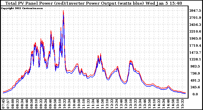 Solar PV/Inverter Performance PV Panel Power Output & Inverter Power Output