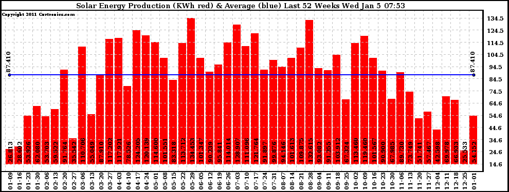 Solar PV/Inverter Performance Weekly Solar Energy Production Last 52 Weeks