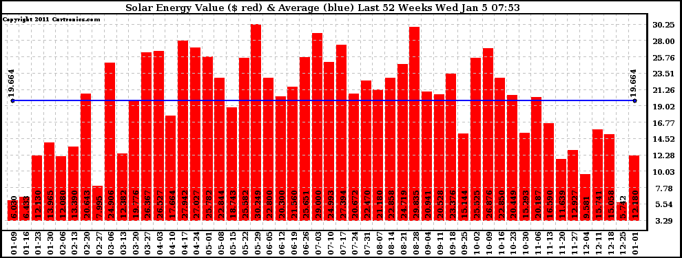 Solar PV/Inverter Performance Weekly Solar Energy Production Value Last 52 Weeks