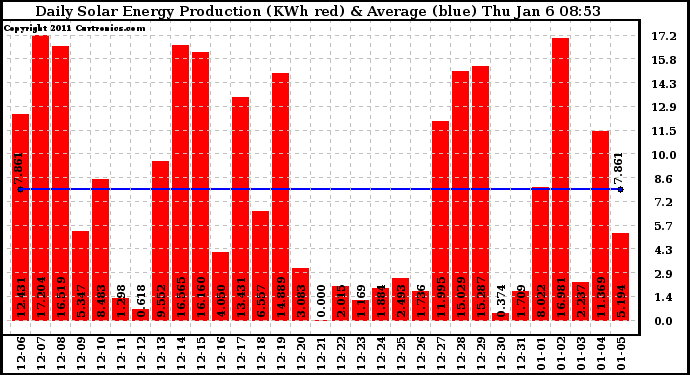 Solar PV/Inverter Performance Daily Solar Energy Production