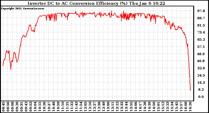 Solar PV/Inverter Performance Inverter DC to AC Conversion Efficiency