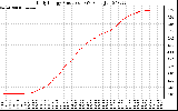 Solar PV/Inverter Performance Daily Energy Production