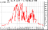 Solar PV/Inverter Performance Daily Energy Production Per Minute