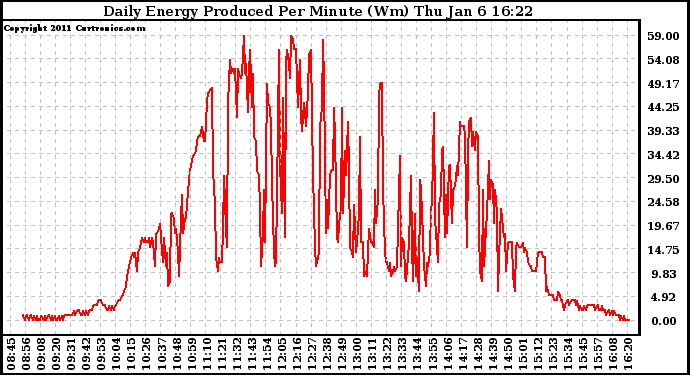 Solar PV/Inverter Performance Daily Energy Production Per Minute