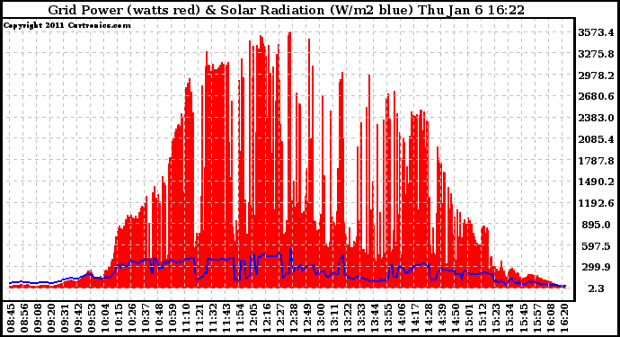 Solar PV/Inverter Performance Grid Power & Solar Radiation