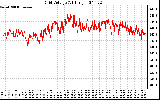 Solar PV/Inverter Performance Grid Voltage