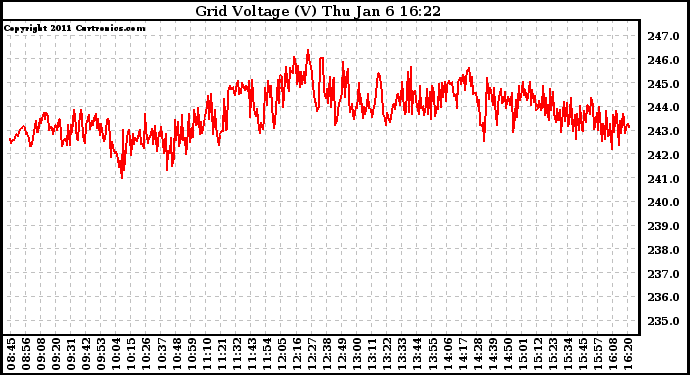 Solar PV/Inverter Performance Grid Voltage