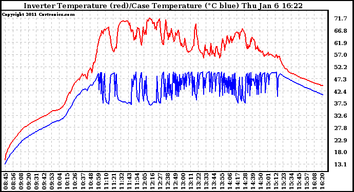 Solar PV/Inverter Performance Inverter Operating Temperature