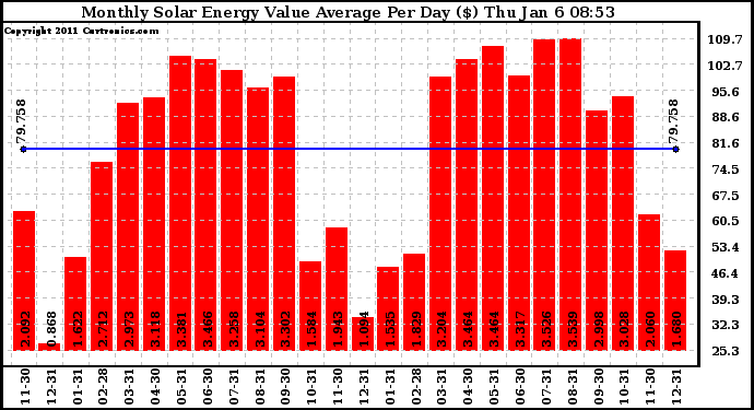 Solar PV/Inverter Performance Monthly Solar Energy Value Average Per Day ($)