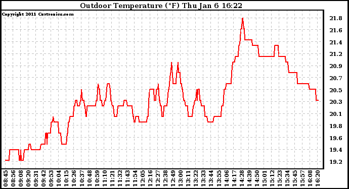 Solar PV/Inverter Performance Outdoor Temperature