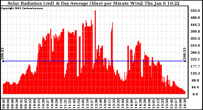 Solar PV/Inverter Performance Solar Radiation & Day Average per Minute