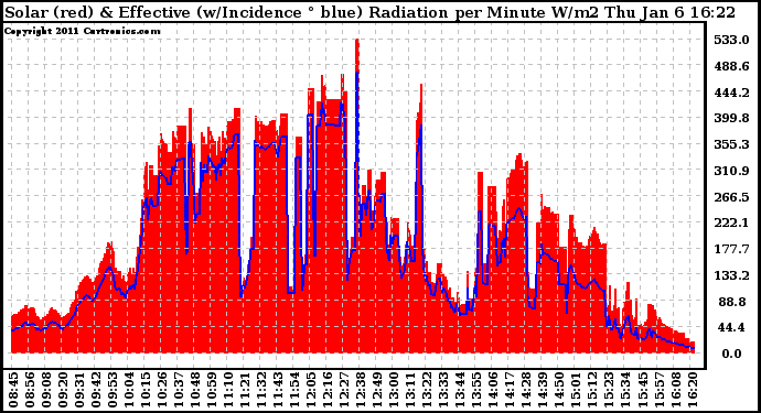 Solar PV/Inverter Performance Solar Radiation & Effective Solar Radiation per Minute