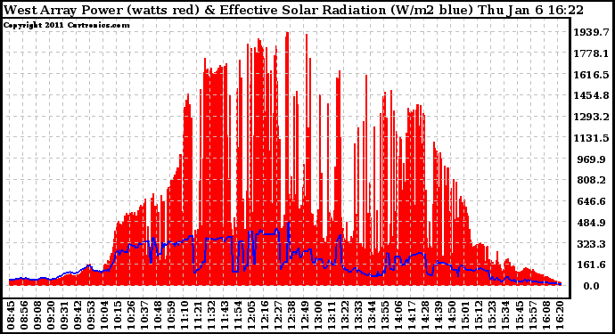 Solar PV/Inverter Performance West Array Power Output & Effective Solar Radiation