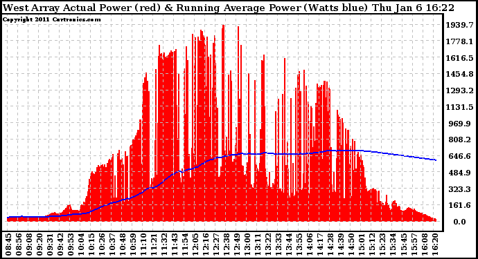 Solar PV/Inverter Performance West Array Actual & Running Average Power Output