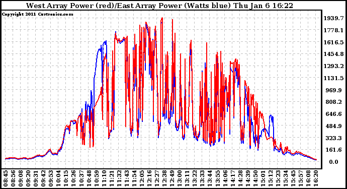 Solar PV/Inverter Performance Photovoltaic Panel Power Output