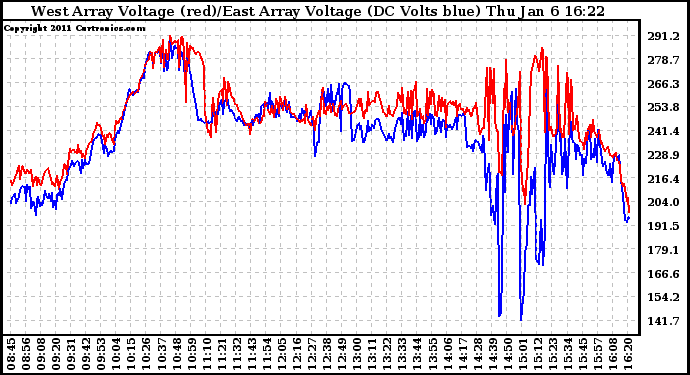 Solar PV/Inverter Performance Photovoltaic Panel Voltage Output