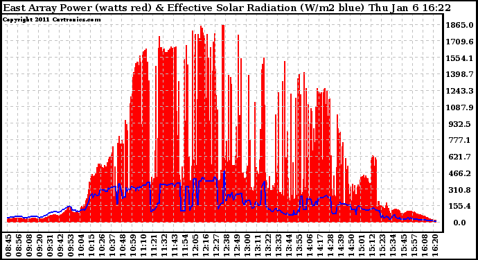 Solar PV/Inverter Performance East Array Power Output & Effective Solar Radiation