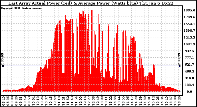 Solar PV/Inverter Performance East Array Actual & Average Power Output