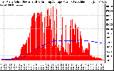 Solar PV/Inverter Performance East Array Actual & Running Average Power Output