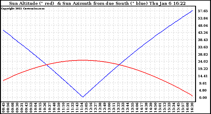 Solar PV/Inverter Performance Sun Altitude Angle & Azimuth Angle