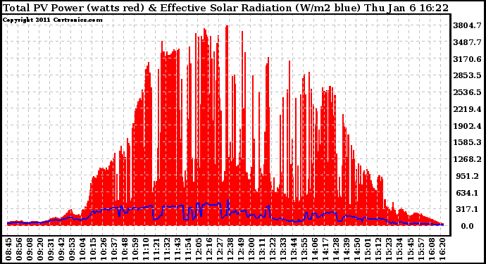 Solar PV/Inverter Performance Total PV Panel Power Output & Effective Solar Radiation