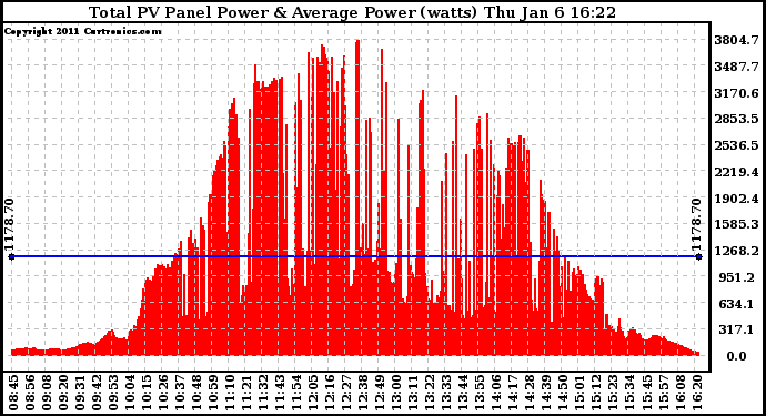 Solar PV/Inverter Performance Total PV Panel Power Output