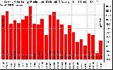 Solar PV/Inverter Performance Weekly Solar Energy Production