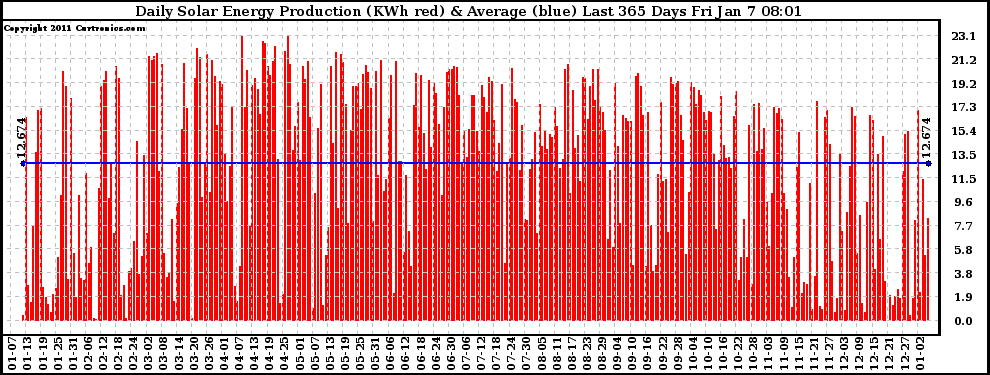 Solar PV/Inverter Performance Daily Solar Energy Production Last 365 Days